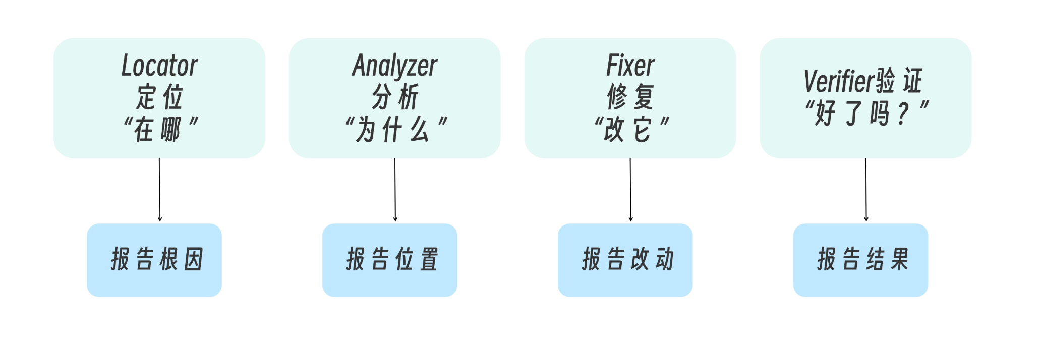 并行探索与流水线编排