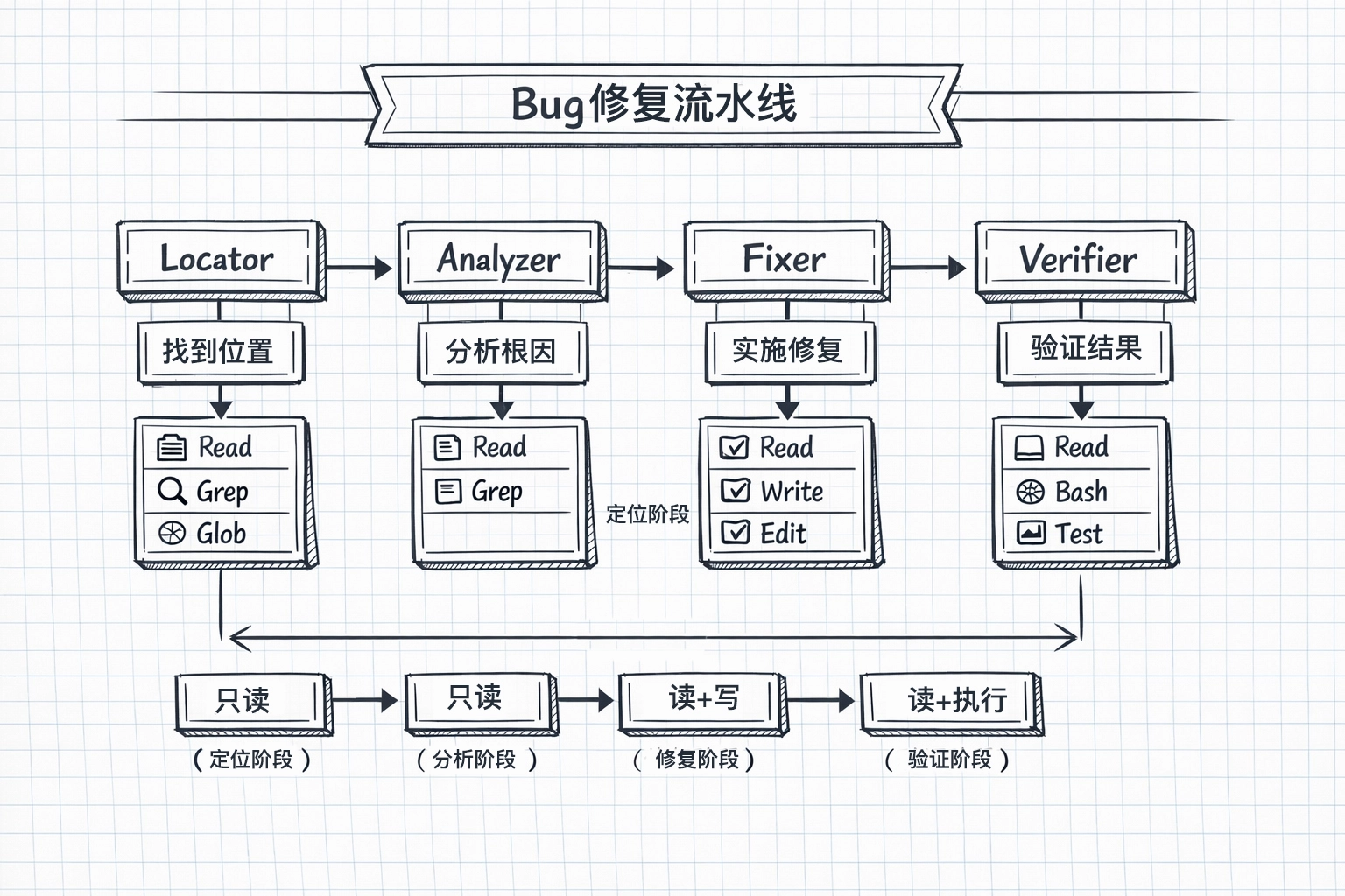 Bug 修复流水线