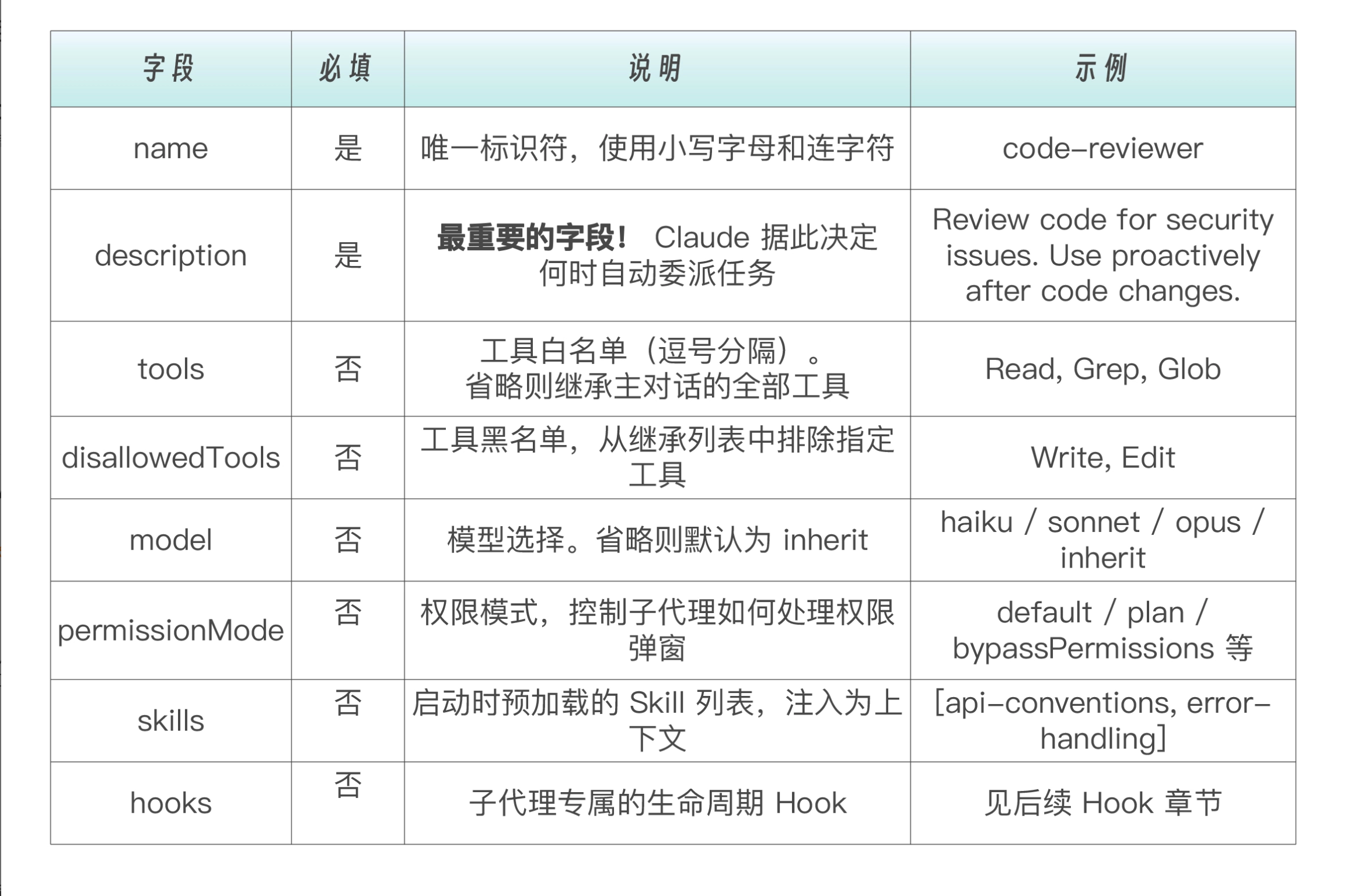 Claude_Code_sub_agents_description