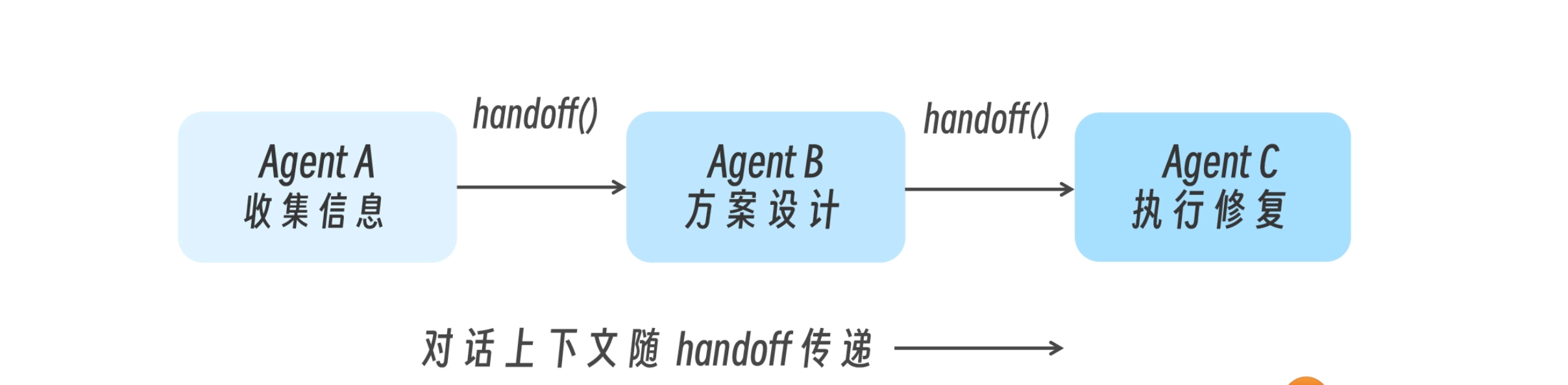 Claude_Code_sub_agents_handoffs