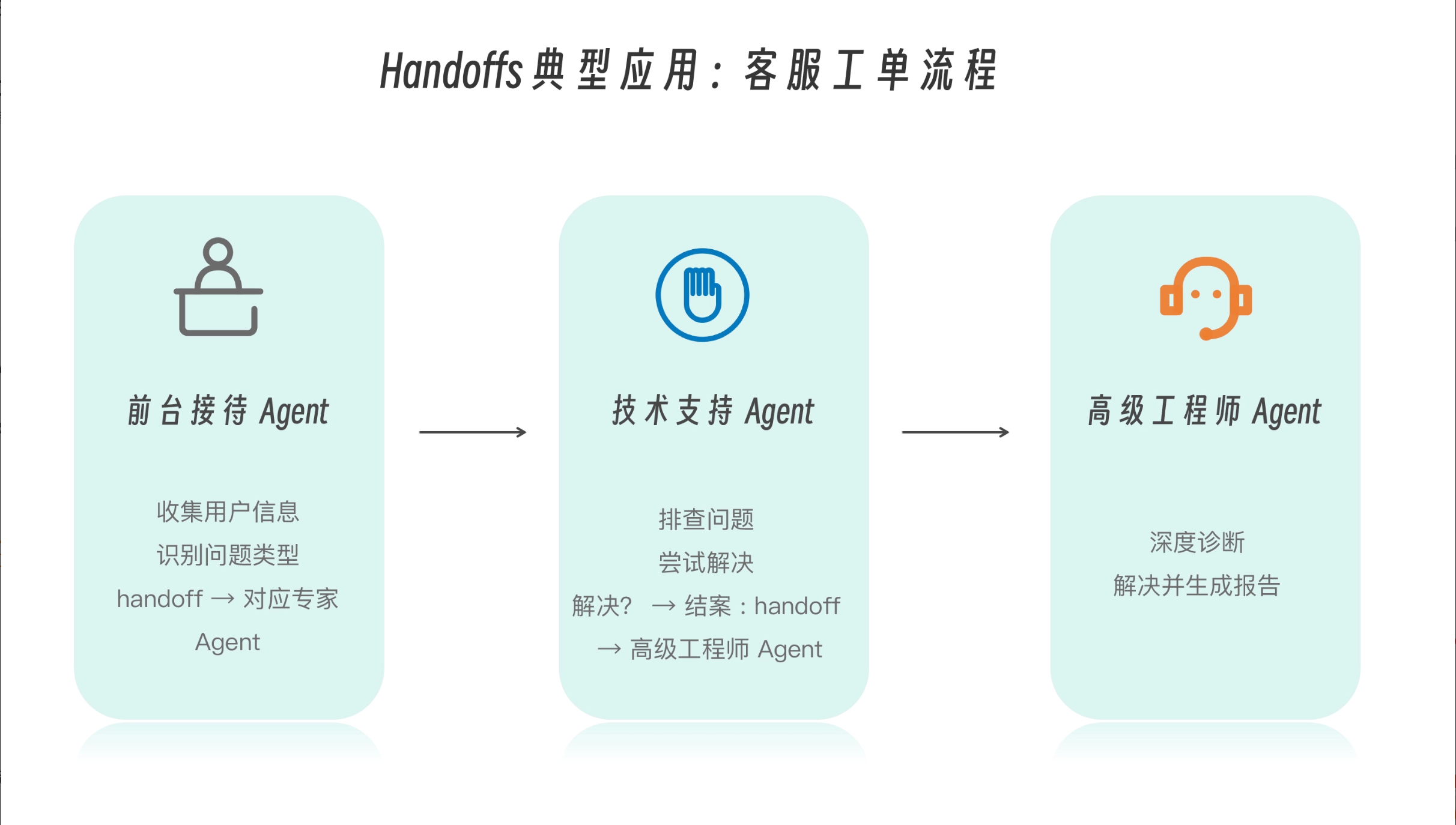 Claude_Code_sub_agents_handoffs_customer_service