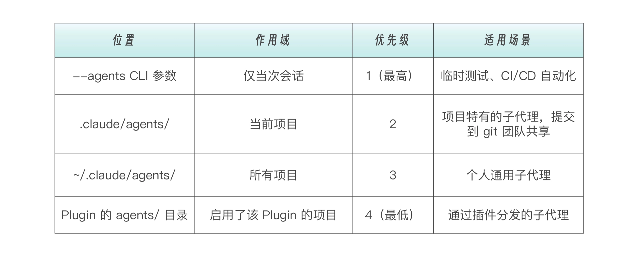 Claude_Code_sub_agents_priority