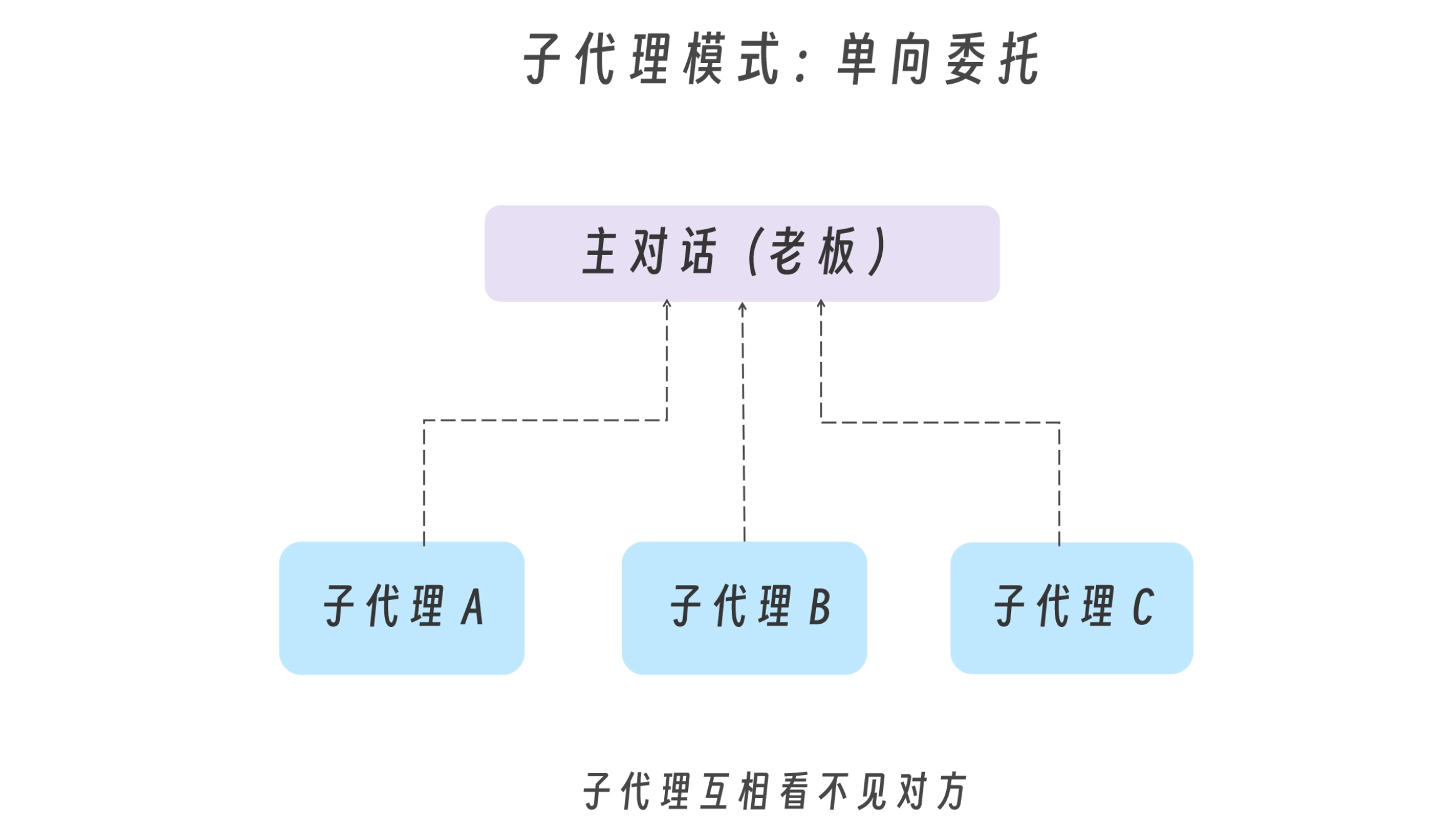 Claude_Code_sub_agents_single_proxy