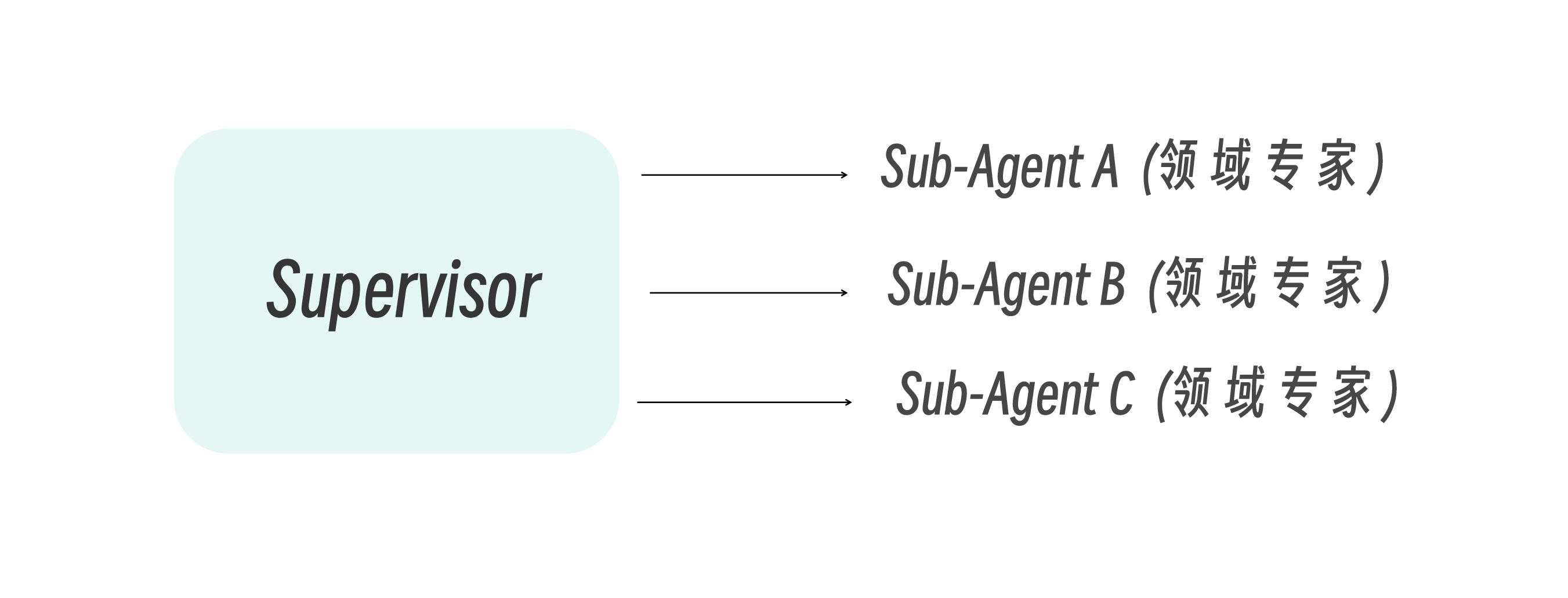 Claude_Code_supervisor_sub_agents